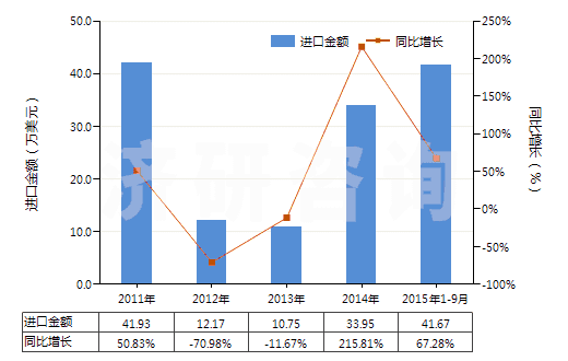 2011-2015年9月中國甲胺、二甲胺或三甲胺及其鹽(HS29211100)進(jìn)口總額及增速統(tǒng)計